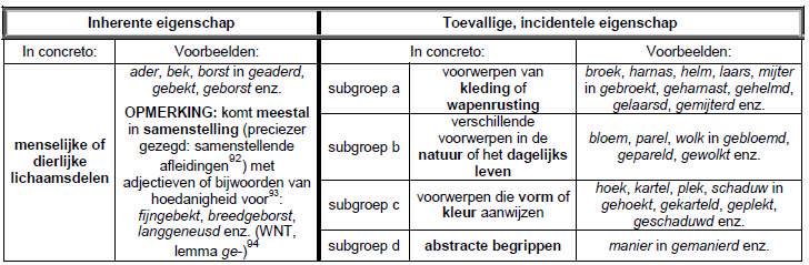 76 namelijk voornamelijk ongelede inheemse substantieven). De semantische eigenschappen komen in Tabel 3 niet ter sprake.