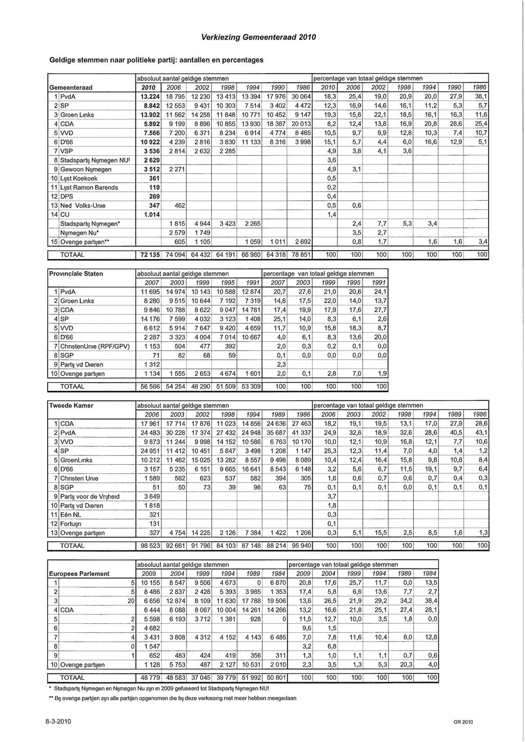 Verkiezing Gemeenteraad Geldige stemmen naar politieke partij: aantallen en perentages absoluut aantai geldige stemmen perentage van totaal geldige stemmen Gemeenteraad PvdA SP Groen Links CDA WD D'