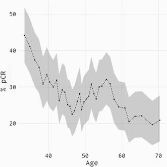 Chemotherapie neoadjuvant - efficaciteit