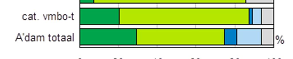 De instroom is gestegen van 68 leerlingen in 2007/ 08 naar 110 in 2011/ 12 (waarvan 80