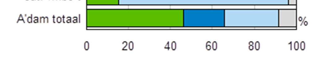 onder leerlingen met vmbo-t/havo en havo advies).