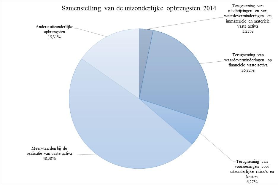Figuur 3: Samenstelling van de geglobaliseerde uitzonderlijke opbrengsten van de Belgische nietfinanciële ondernemingen in 2014 (bron: eigen werk op basis van de statistieken van de Balanscentrale)