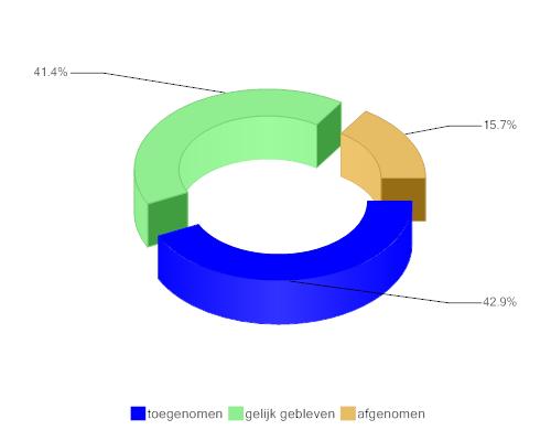 Grafiek 2: toe- of afname van het aantal leden, deelnemers of cliënten bij de vrijwilligersorganisaties Mede dankzij de globale toename van het aantal leden, deelnemers en cliënten heeft 43% van de