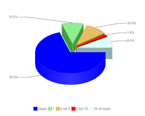 Werkgebied 36 organisaties (51%) richten zich in hun activiteiten en diensten op hun gemeente en 11 (16%) op de eigen buurt, wijk of dorpskern.