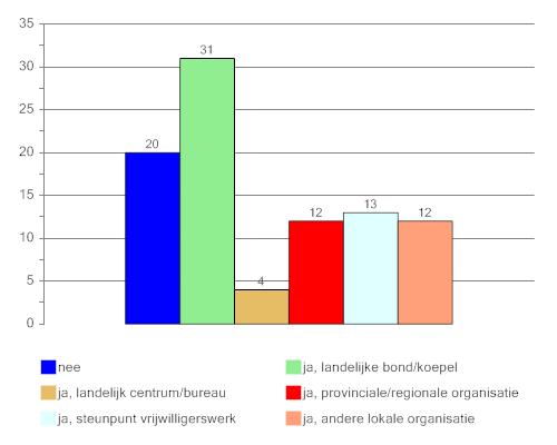 4.4 Ondersteuning Grafiek 5: ondersteuning vrijwilligersorganisaties Van de organisaties geeft 38% aan dat zij ondersteuning krijgen van de eigen landelijke bond/ koepel of een landelijk centrum/