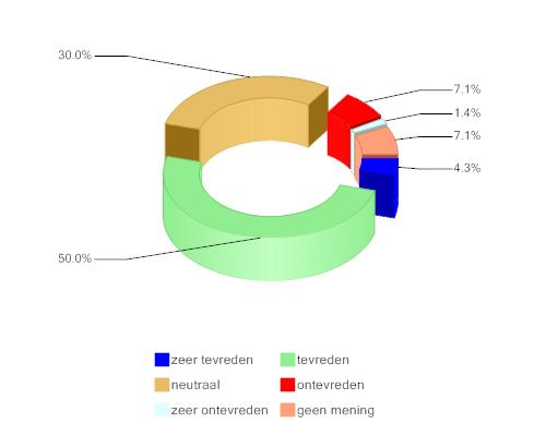 Grafiek 8: tevredenheid contact met de gemeente. Verbeterpunten 15 organisaties geven aan dat er geen verbeteringen nodig zijn in het contact met de gemeente.