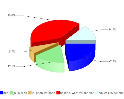 interesse en 17% weet het niet. Ook op dit gebied heeft de zorg/hulpverlening meer ervaring.