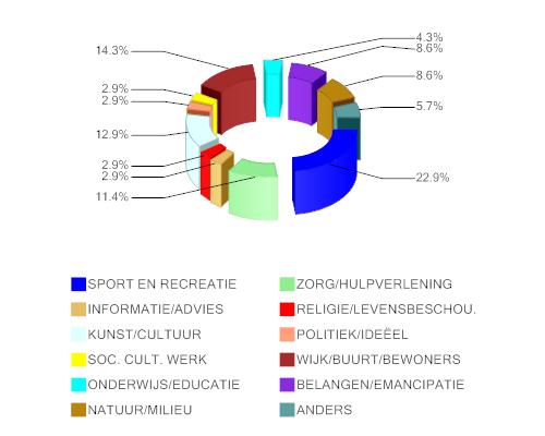 Leden, deelnemers en cliënten De opvallendste groepen leden, deelnemers of cliënten zijn de volgende: 43 organisaties (53 %) richten zich niet op een specifieke doelgroep.