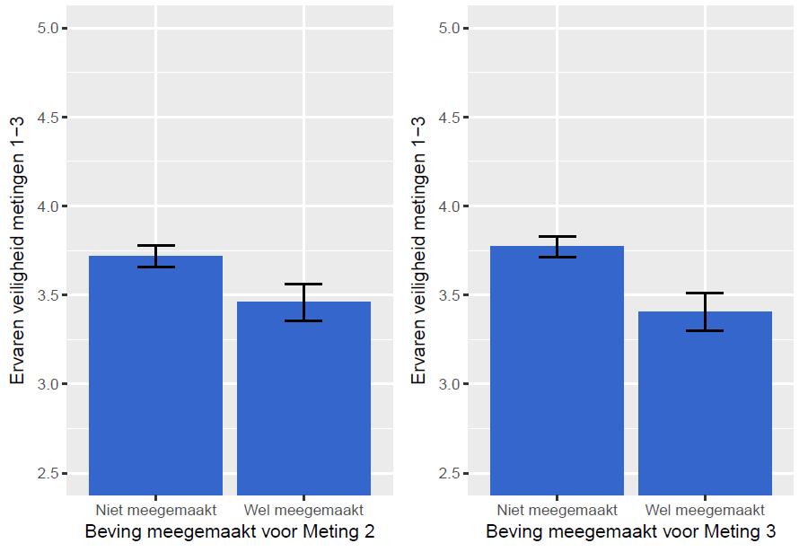 onrechtvaardig vinden voelen zich gemiddeld niet onveilig, niet veilig (een gemiddelde van 3,2).