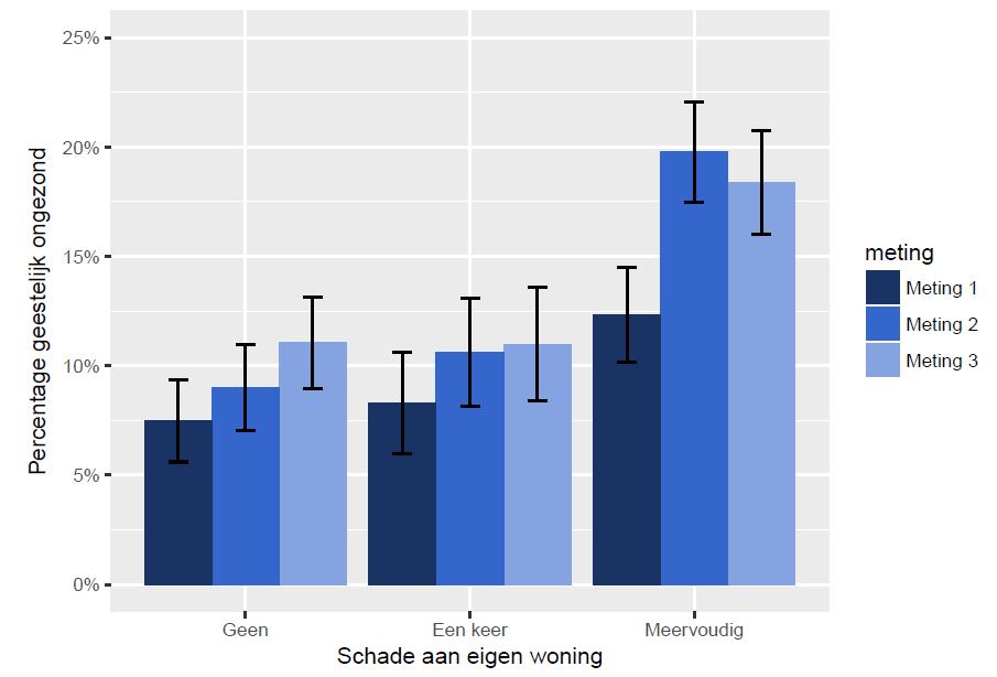 weging voor leeftijd, geslacht en percentage schadegevallen in de omgeving. In de tekst hieronder worden de gewogen resultaten gerapporteerd. De ongewogen analyses laten hetzelfde beeld zien.