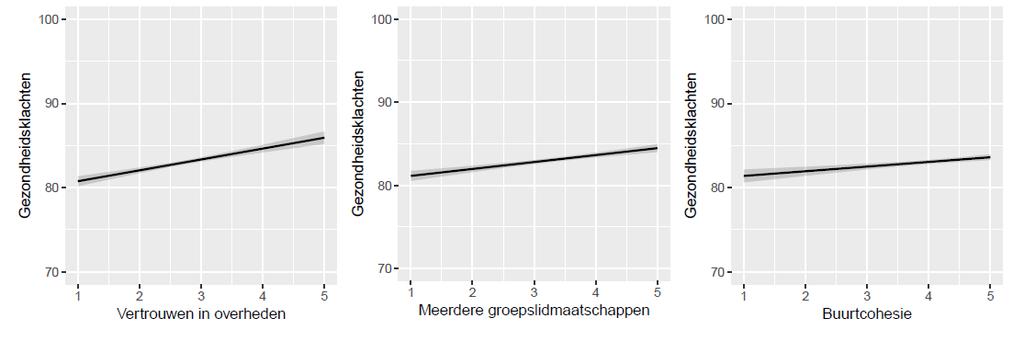 De resultaten voor gezondheidsklachten laten grotendeels hetzelfde beeld zien als geestelijke gezondheid.