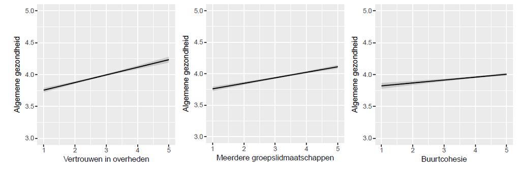 Figuur 5.10: Relatie tussen algemene gezondheid en vertrouwen, groepslidmaatschap, sociale cohesie.