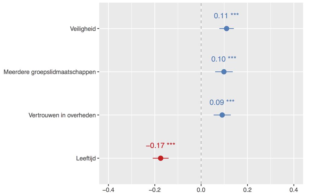 klein effect). Meerdere groepslidmaatschappen (0,10) en vertrouwen in overheden (0,09) hebben eveneens kleine effecten. Figuur 5.12: Gestandaardiseerde effecten algemene gezondheid.