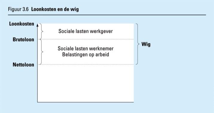 Model/Theorie: WIG Beschrijving: Dit figuur geeft de opbouw van de loonkosten per werknemer aan en waaruit de Wig precies bestaat.