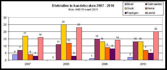 Diefstallen in handelszaken Aantal