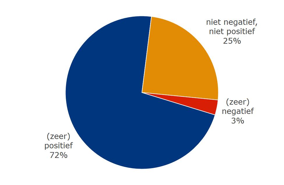 hoogste punt in negen jaar. Met een vacaturegraad van 4,1% is de vraag naar chauffeurs het grootste.