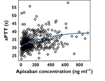 Apixaban Effect op aptt aptt 5 mg bd Frost et al.