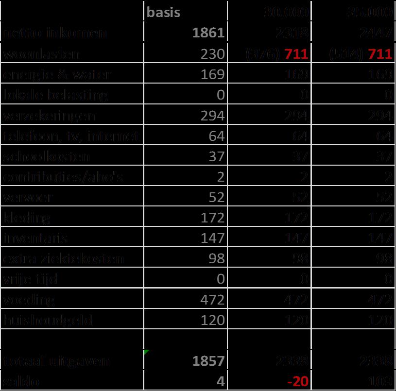 Inkomens 30.000 & 35.