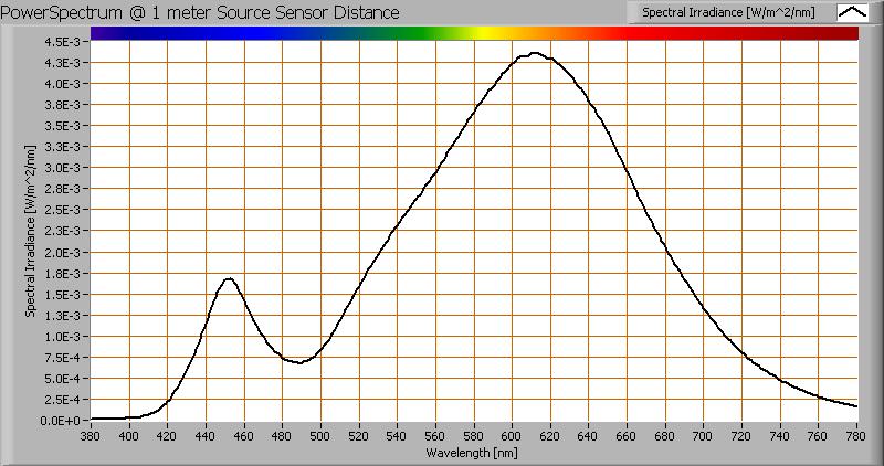 (1) Zie tekst voor uitleg. Kleurtemperatuur en licht- oftewel vermogensspectrum Het kleurspectrum van het licht van deze lamp. Energieniveaus geldig op 1 m afstand.