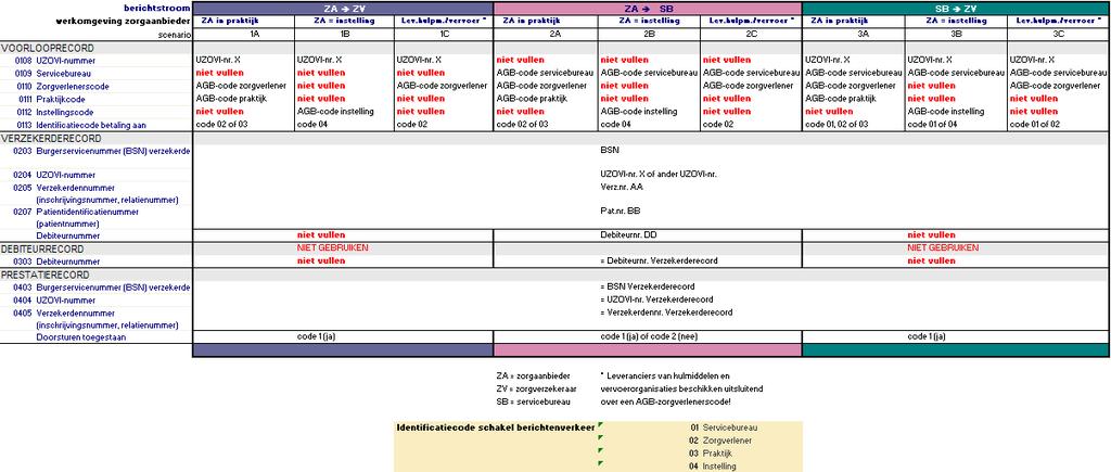 Tabel 2-2 Vulling adres-/identificatievelden bij verschillende berichtstromen