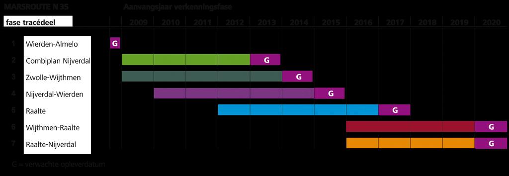 Meerjaren uitvoeringsprogramma De N 35 tussen Zwolle en Almelo is onder te verdelen in zeven tracédelen, deze zijn achtereenvolgens: tracédeel: Zwolle-Wijthmen Wijthmen-Raalte Raalte Raalte-Nijverdal