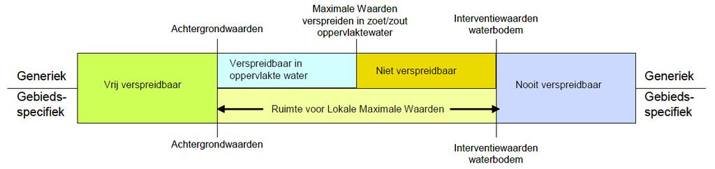 Bijlage 6 : Toetsingskader waterbodem (Vervolg 1) 2. Een norm voor het verspreiden van baggerspecie in zoet oppervlaktewater (gelijk aan de Maximale Waarde klasse A, zie figuur 2).