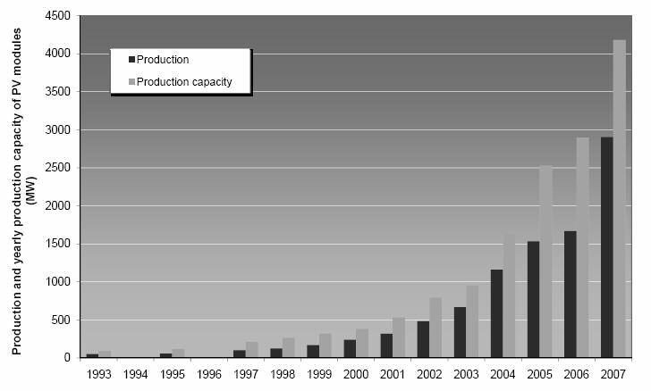 Ook de jaarlijkse productie en productiecapaciteit maken wereldwijd een sterke groei door, zie figuur 4 Figuur 4 PV module productie en jaarlijkse productie capaciteit, bron IEApvps De leidende
