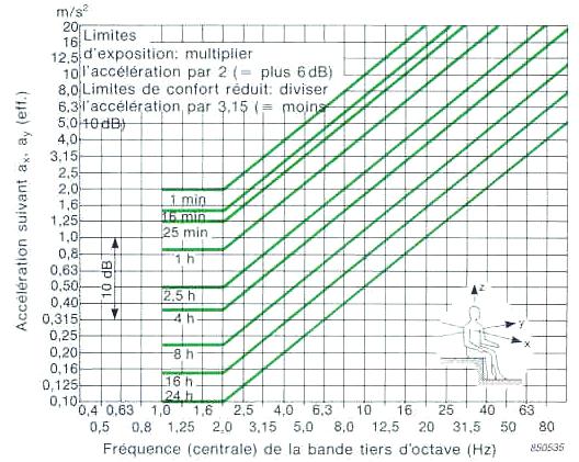 interval (0,7 tot 100 Hz) ofwel per 1/3 octaafband gecentreerd op 0,8, 1, 1,25, 1,5, 2, 2,5, 3,15, 4, 5, 6,3, 8, 10, 12,5, 16, 20, 25, 31,5, 40, 50, 63, 80 Hz.