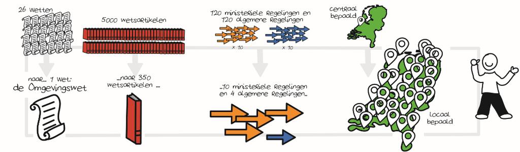 Vereniging van Nederlandse Gemeenten Aanleiding Omgevingswet Eenvoudigere wetgeving in 4 stappen: