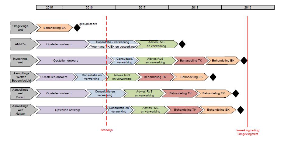 Planning Vereniging