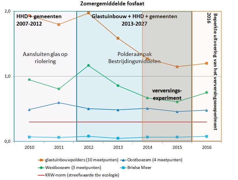 verversingsexperiment. Primair doel van dit experiment was verbetering van de chemische waterkwaliteit en daarmee gunstige condities te creëren voor ecologische waterkwaliteit.