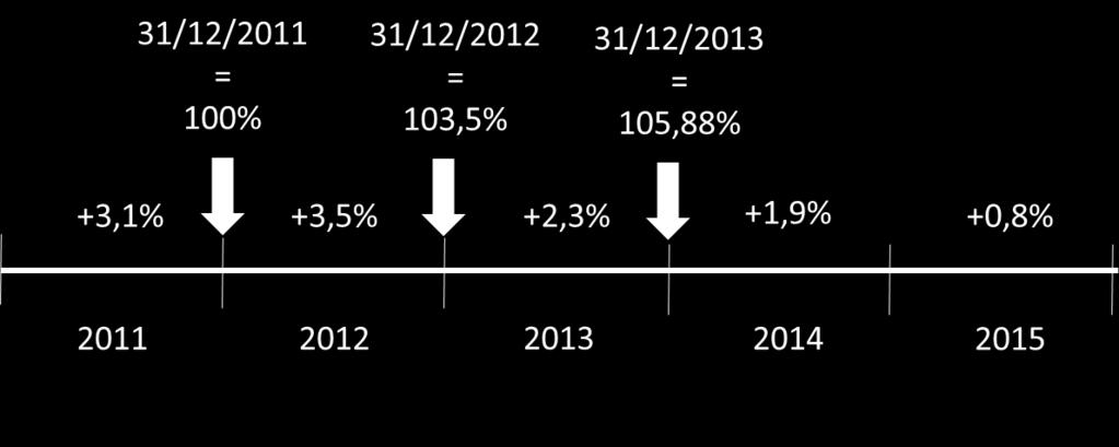 Als we nu 2013 willen eren, dan is de groei over heel 2013 2,3%. Die groei is ten opzichte van het voorgaande jaar, en niet ten opzichte van 2011.