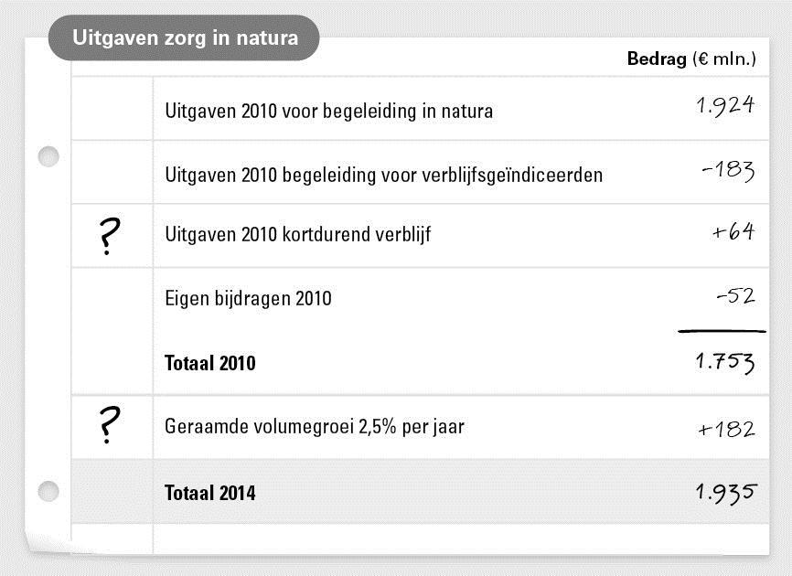 onderdeel zorg in natura. (Deze berekening is exclusief de doelmatigheidskorting van 5%.