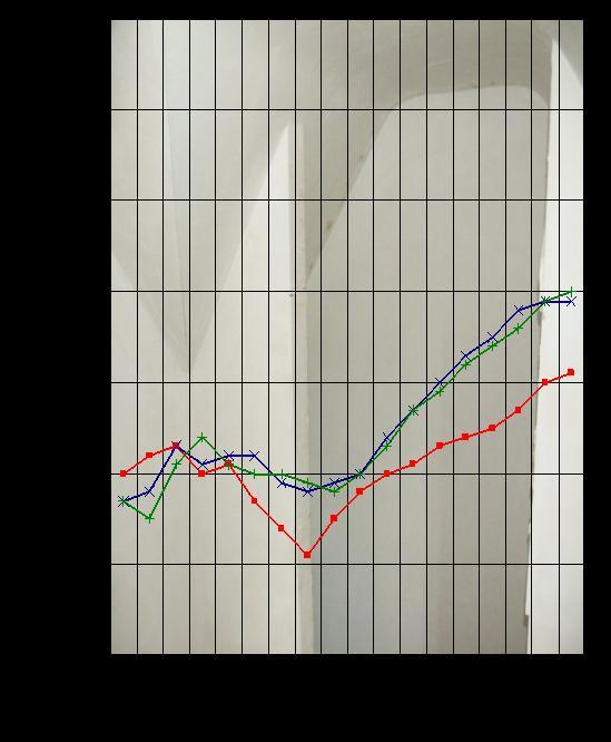 curve van de akoestische verzwakkingsindex.