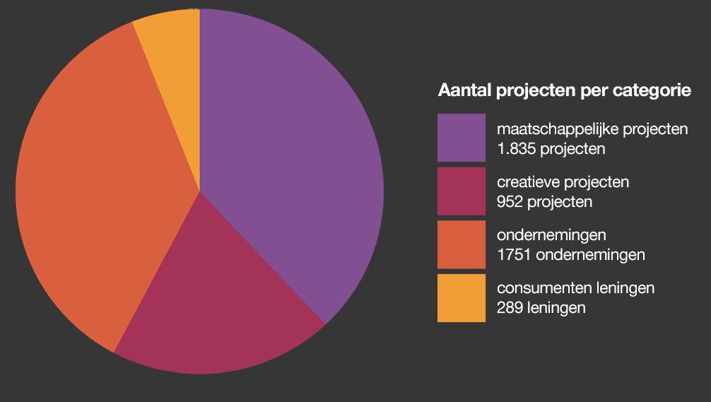 4.2 Crowdfunding per