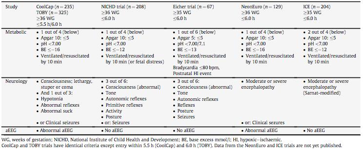 ICE (Infant Cooling Evaluation) trial significante reductie (15%) van mortaliteit of ernstige neuromotore handicap op de leeftijd van 2 j: 51.