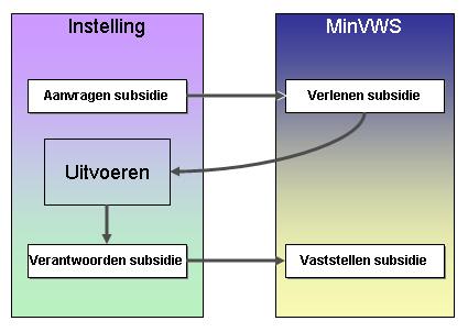 hoogte zijn en blijven van belangrijke aspecten van het subsidiebeheer. Het subsidiebeheer blijft een structureel onderdeel van de planning en controlcyclus.