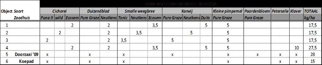 Op die manier kunnen ze de mineralenvoorziening vanuit het ruwvoeder verbeteren met een positieve invloed op de weerstand, gezondheid, groei en productie van het vee.