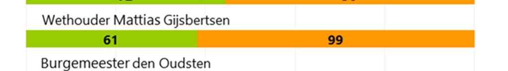 Ondanks dat relatief weinig respondenten de gemeente hebben benaderd via social media, lijken de respondenten deze