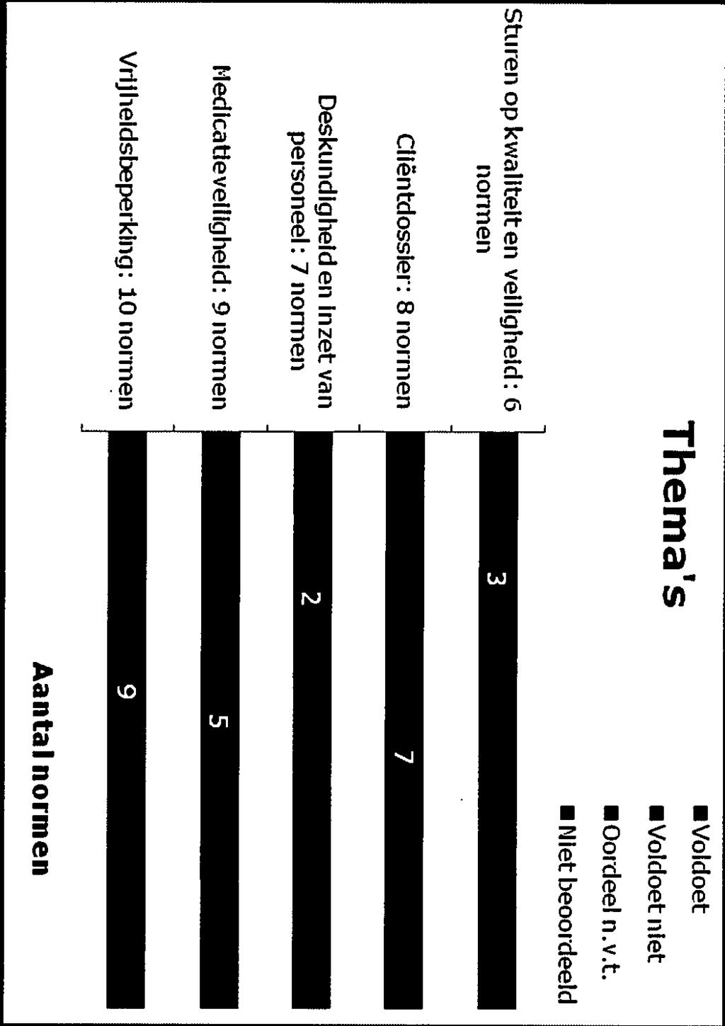 hertoetsbezoek aan Zorggarant Thuiszorg te Apeldoorn op 4juni 2015 Figuur 2. Overzicht resultaten inspectiebezoek op 16 oktober 2014 Thema s Voldoet Volcloet niet Ooideel n.v.t. Niet beoordeeld