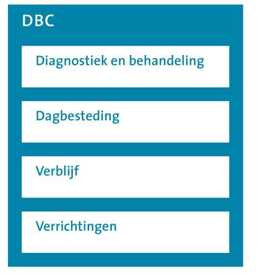 4 Registreren Alle activiteiten die worden uitgevoerd in het kader van de zorg voor een patiënt moeten worden geregistreerd op een DBC.