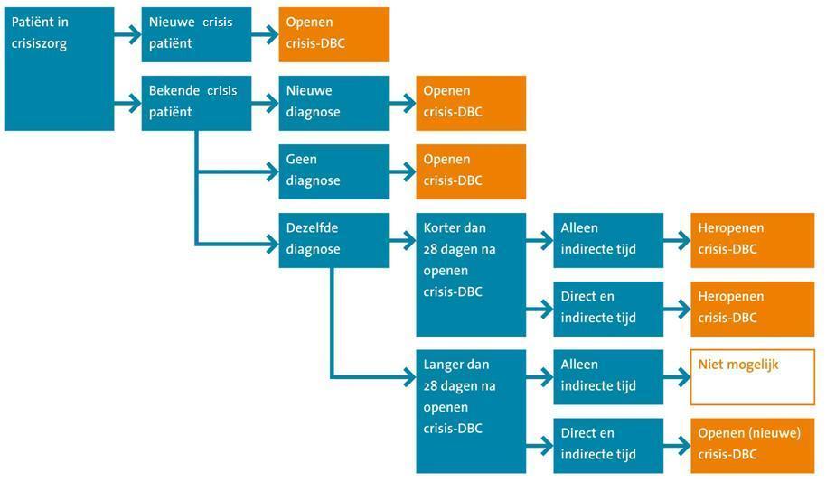 6 Crisis Wanneer er een crisisinterventie wordt uitgevoerd, mogen alléén instellingen met een 24-uurs crisisdienst met een regionale functie een DBC openen waarop crisisactiviteiten op geregistreerd