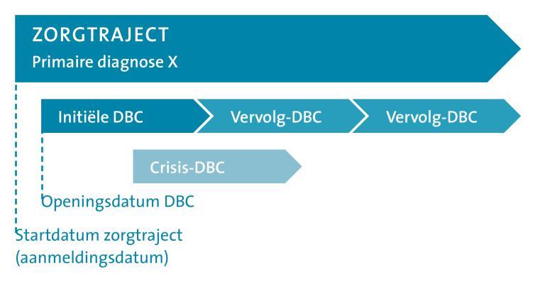 2 Openen Dit hoofdstuk beschrijft het verschil tussen zorgtrajecten en DBC s (2.1), wie een DBC mag openen (2.2) en wanneer een initiële DBC of vervolg-dbc geopend moet worden (2.3). 2.