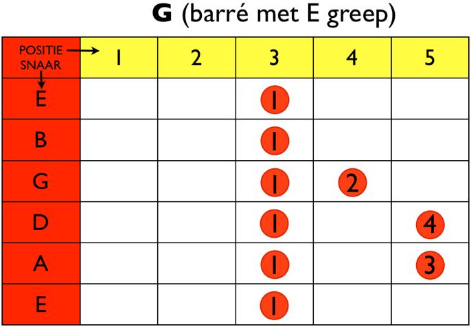 En leg je je wijsvinger in de 5e positie en pak je er een E- greep bij, dan heb je een akkoord te pakken dat klinkt als een A-akkoord!