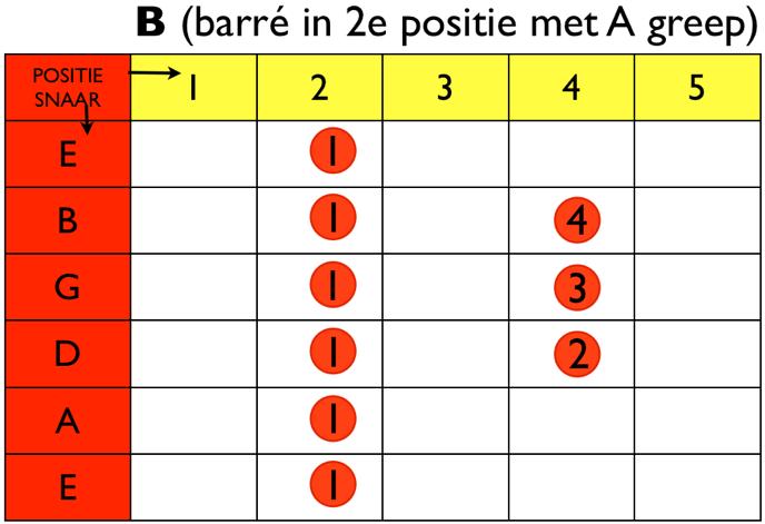 Je ziet dat er soms 1 vakje en dan weer 2 vakjes (posities) tussen zitten. Als je de noten op de A-snaar volgt, moet je er altijd een A- greep bij pakken.