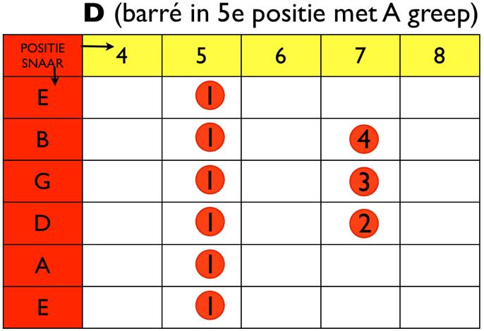 Leg je de Barré in de 3e positie en pak je daarachter een A-greep, dan heb je een... Juist ja! C akkoord te pakken!