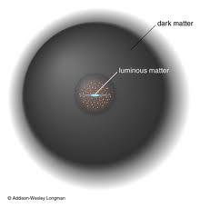 Donkere materie! Super massive black hole in het midden! Schijf met sterren gas en stof! Wolk met donkere materie (grijs)! Geen interactie met licht!