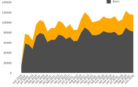 Bevindingen Ervaringscijfers gebruik Onderstaand wordt middels een aantal grafieken uit het gezamenlijk dashboard een helder beeld gegeven van het functioneren van de stalling.