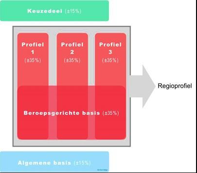 Toelichting Het Regioprofiel is gebaseerd op de nieuwe kwalificatiestructuur. Die structuur gaat uit van een basis-, een profiel- en een keuzedeel (zie figuur hiernaast).