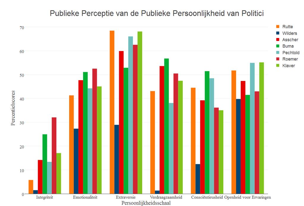 Politieke Persoonlijkheden 20 Figuur 6: Gemiddelde percentielscores